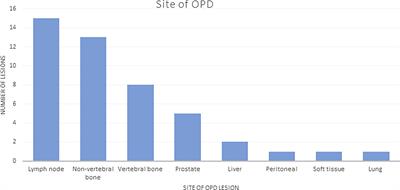 Oligoprogression in Metastatic, Castrate-Resistant Prostate Cancer—Prevalence and Current Clinical Practice